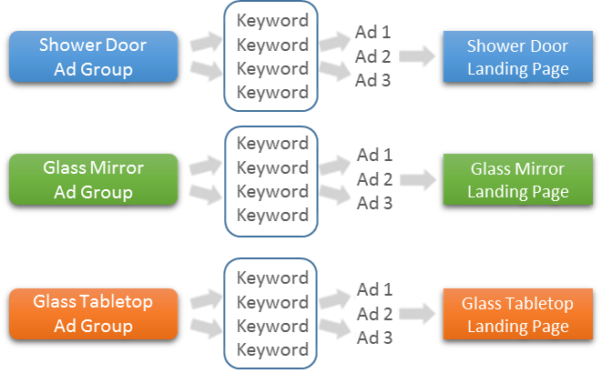 Ad-Group-Process-Flow.png