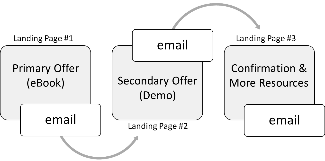 Landing-Page-Sequence